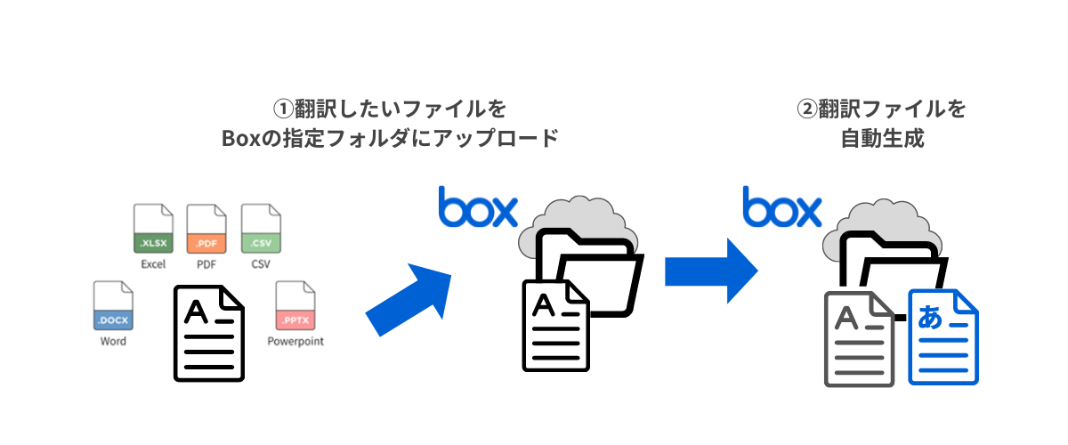 セキュアAI翻訳ヤラクゼン for BOX